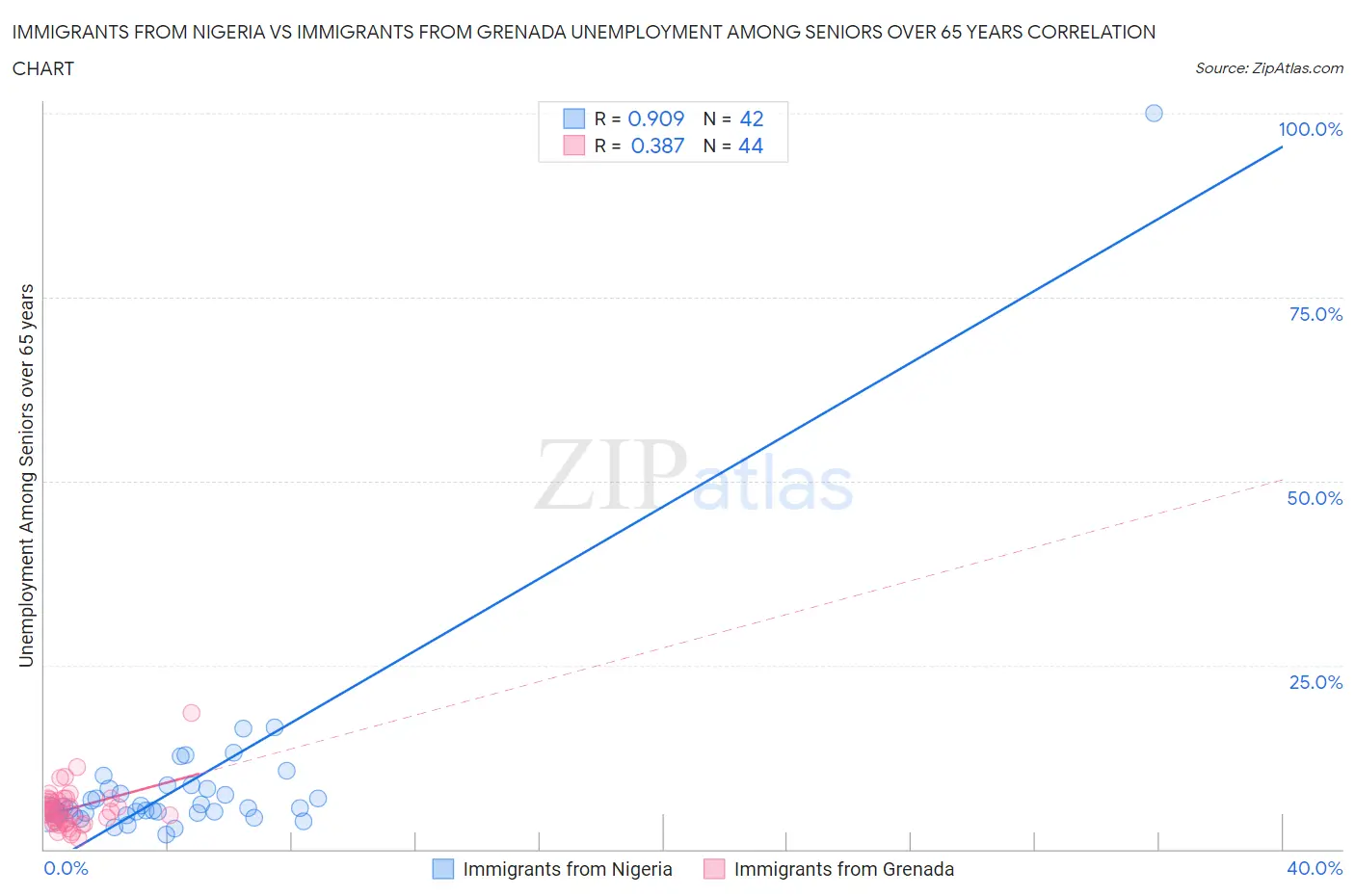 Immigrants from Nigeria vs Immigrants from Grenada Unemployment Among Seniors over 65 years