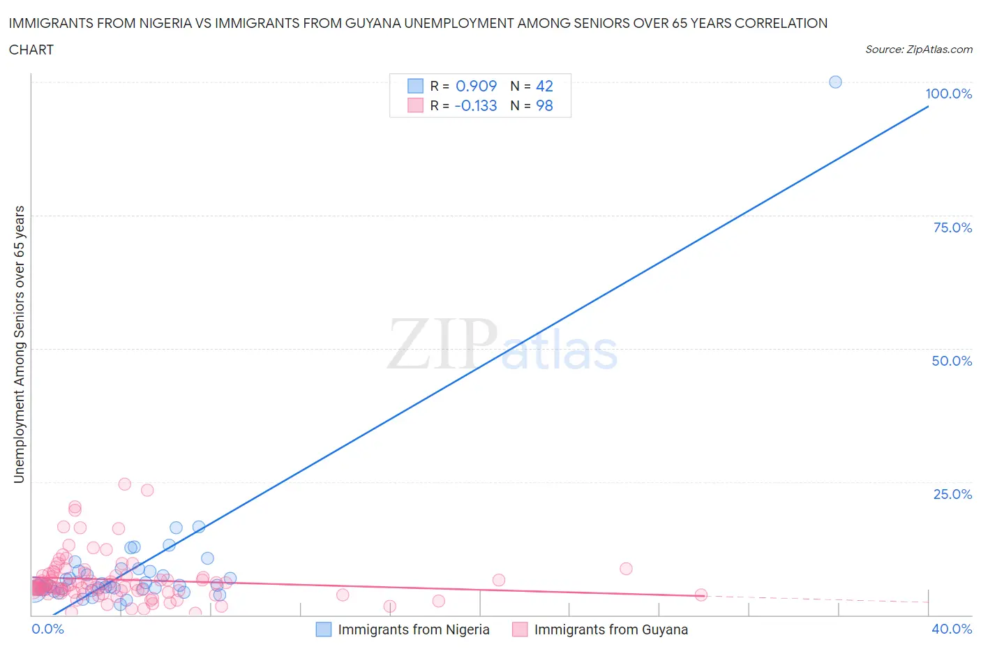 Immigrants from Nigeria vs Immigrants from Guyana Unemployment Among Seniors over 65 years