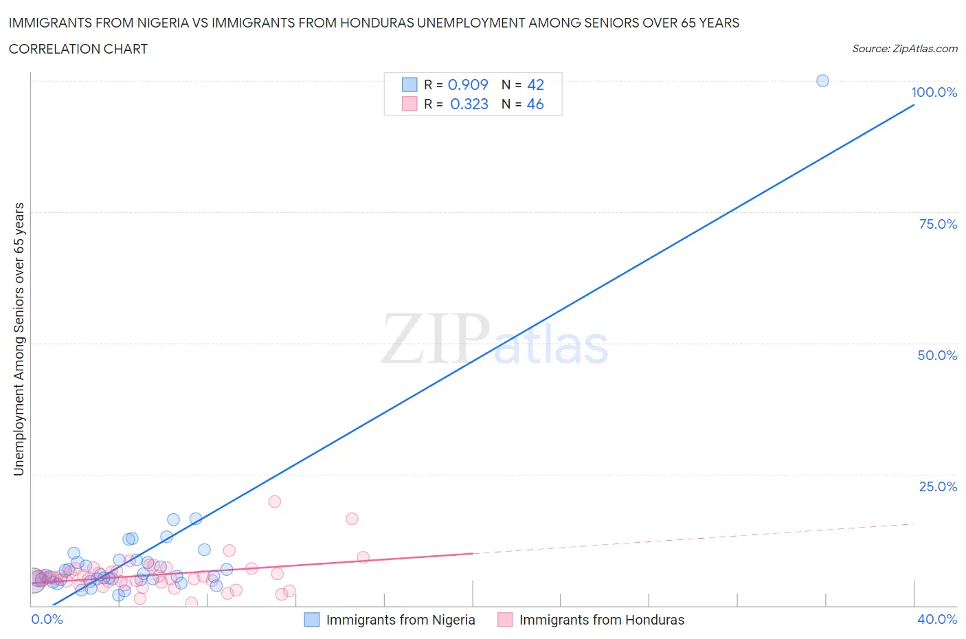 Immigrants from Nigeria vs Immigrants from Honduras Unemployment Among Seniors over 65 years