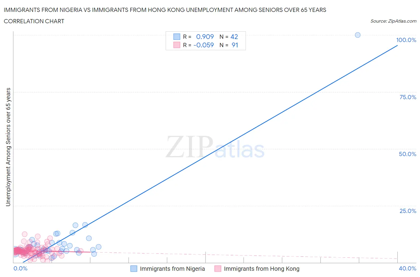 Immigrants from Nigeria vs Immigrants from Hong Kong Unemployment Among Seniors over 65 years