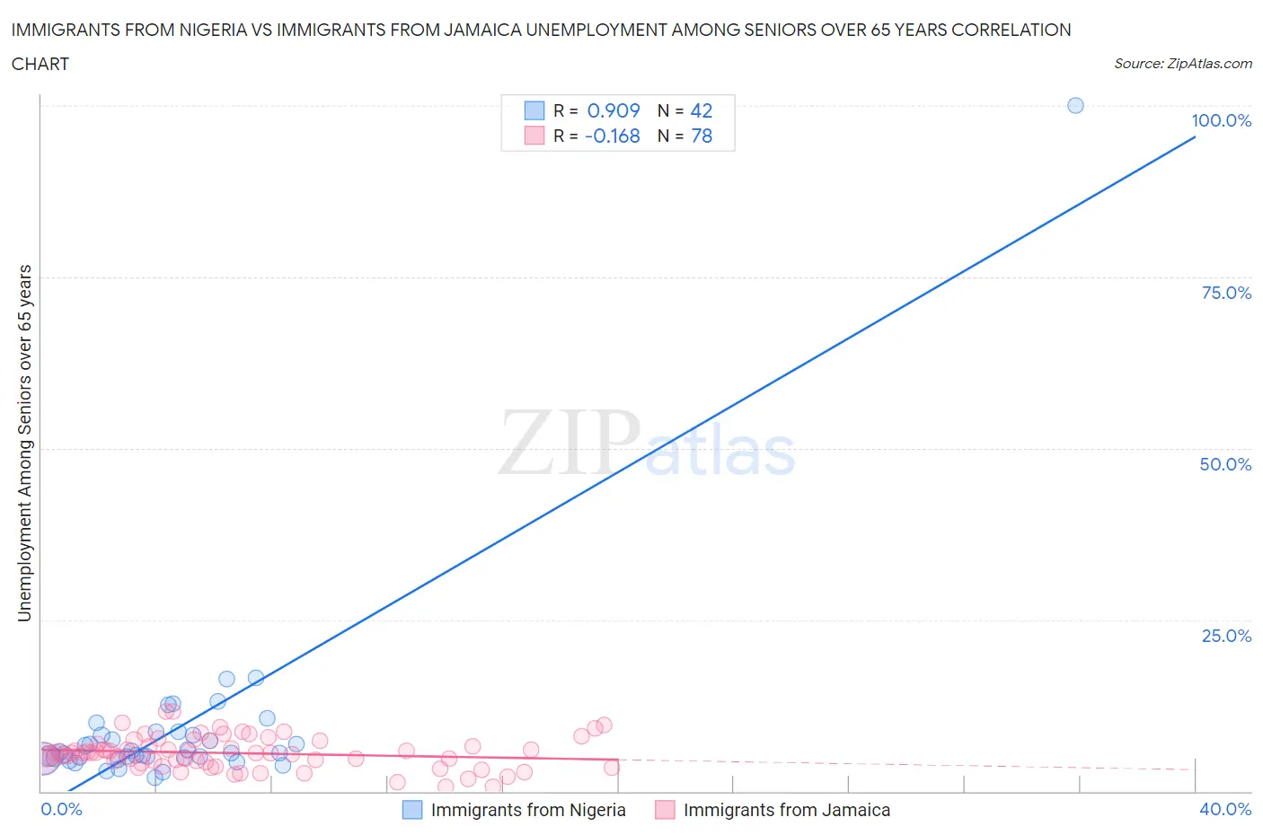 Immigrants from Nigeria vs Immigrants from Jamaica Unemployment Among Seniors over 65 years