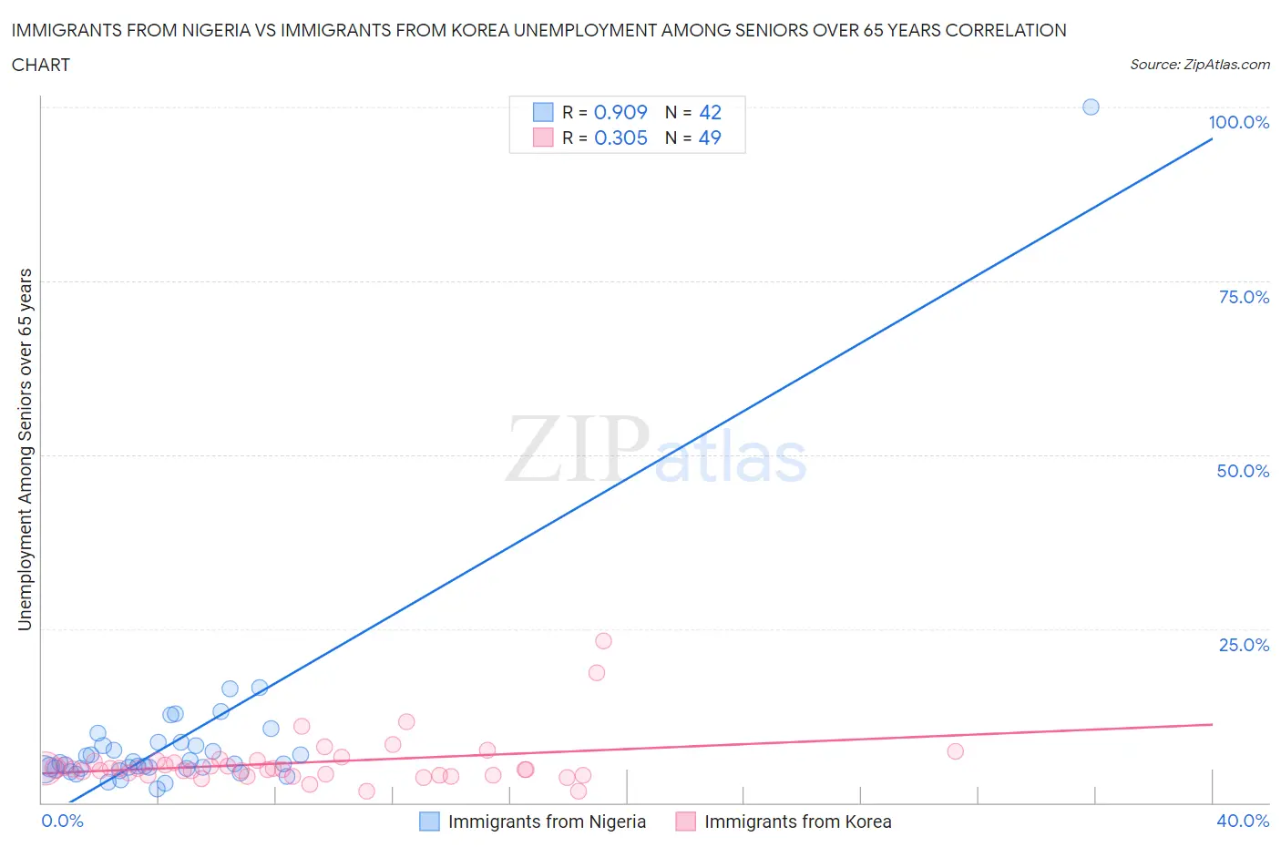 Immigrants from Nigeria vs Immigrants from Korea Unemployment Among Seniors over 65 years
