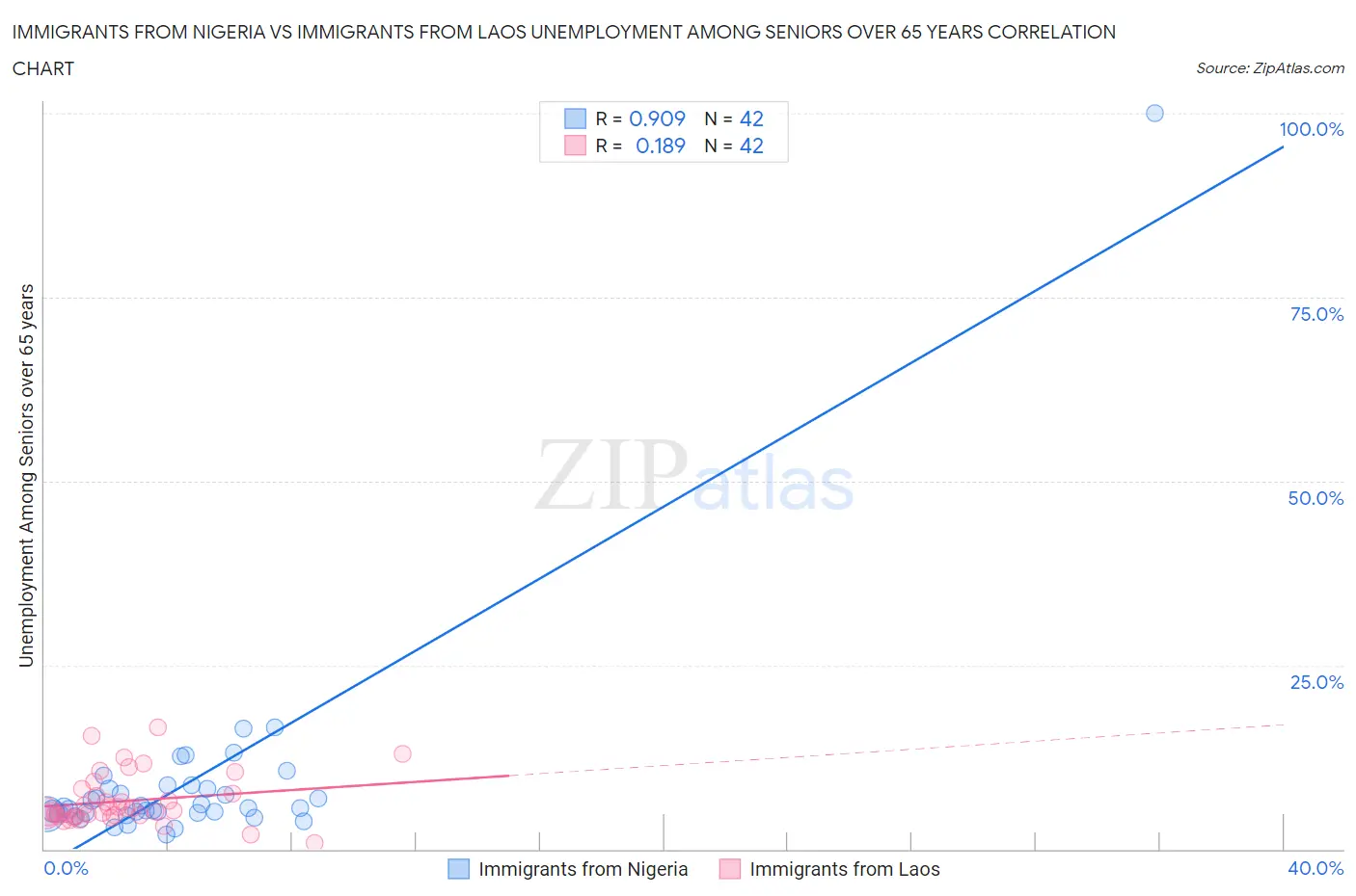 Immigrants from Nigeria vs Immigrants from Laos Unemployment Among Seniors over 65 years