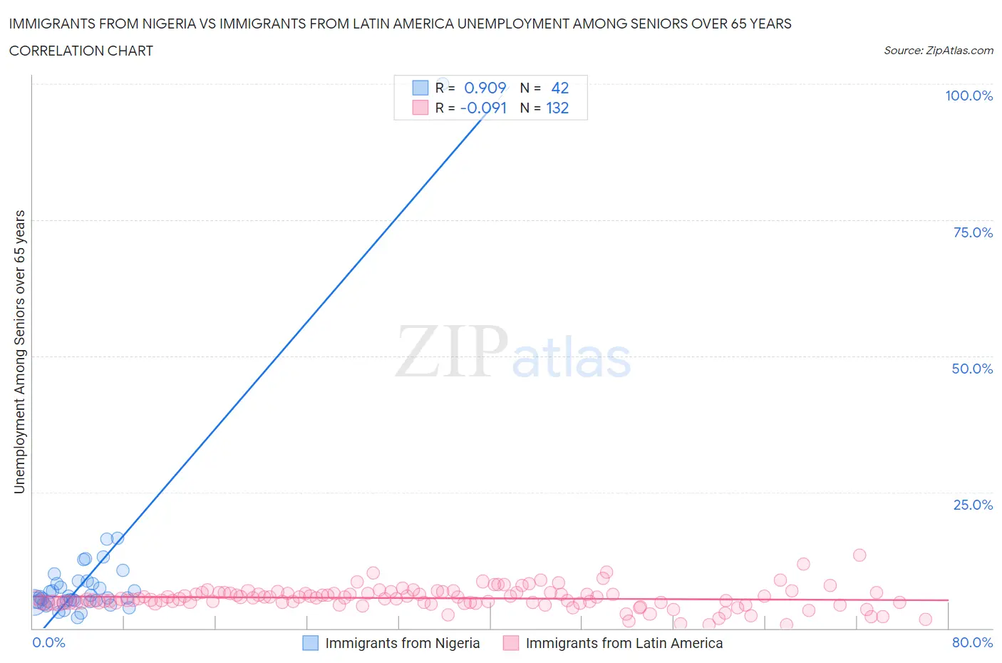 Immigrants from Nigeria vs Immigrants from Latin America Unemployment Among Seniors over 65 years