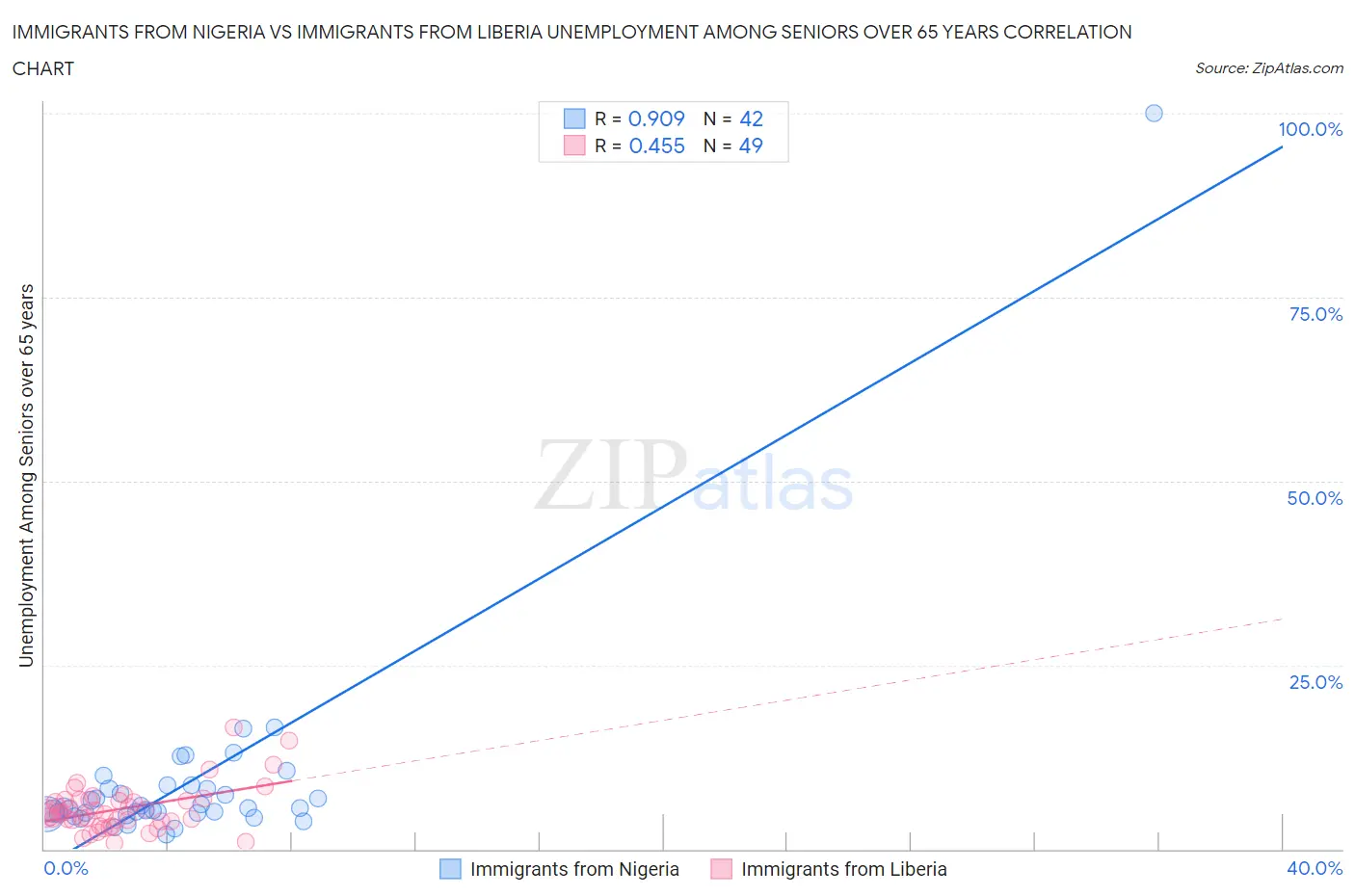 Immigrants from Nigeria vs Immigrants from Liberia Unemployment Among Seniors over 65 years