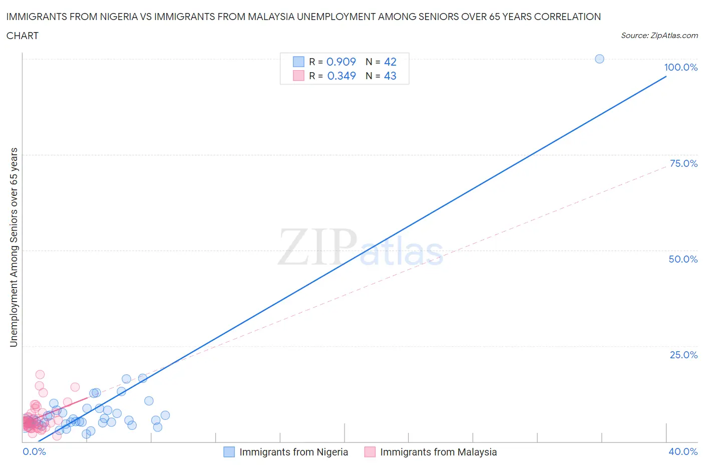 Immigrants from Nigeria vs Immigrants from Malaysia Unemployment Among Seniors over 65 years