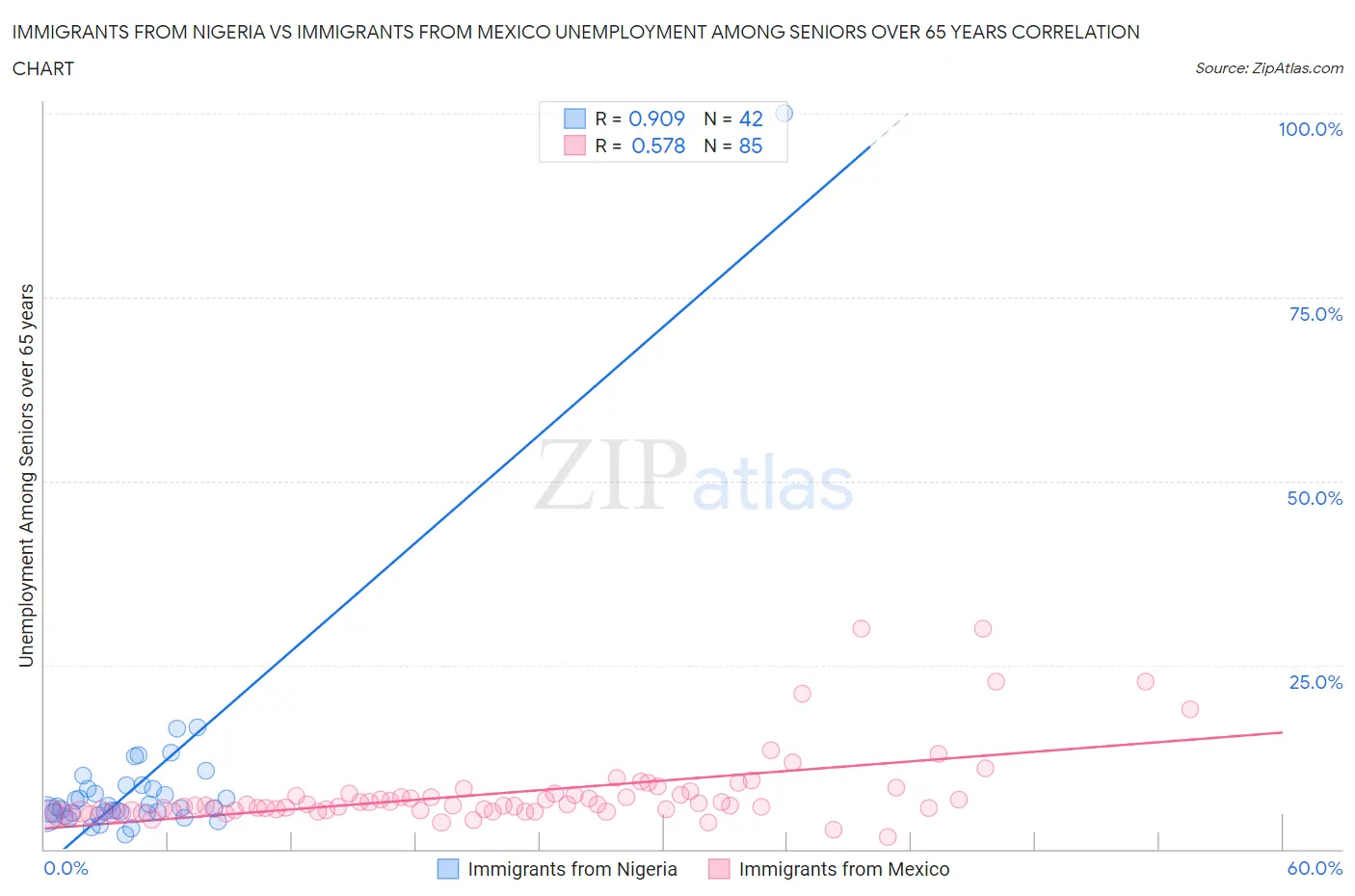 Immigrants from Nigeria vs Immigrants from Mexico Unemployment Among Seniors over 65 years