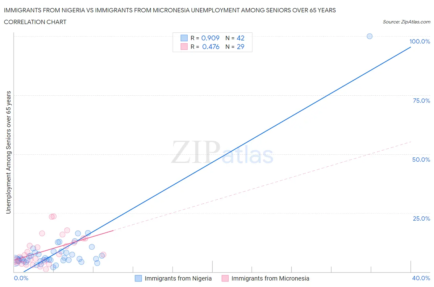 Immigrants from Nigeria vs Immigrants from Micronesia Unemployment Among Seniors over 65 years
