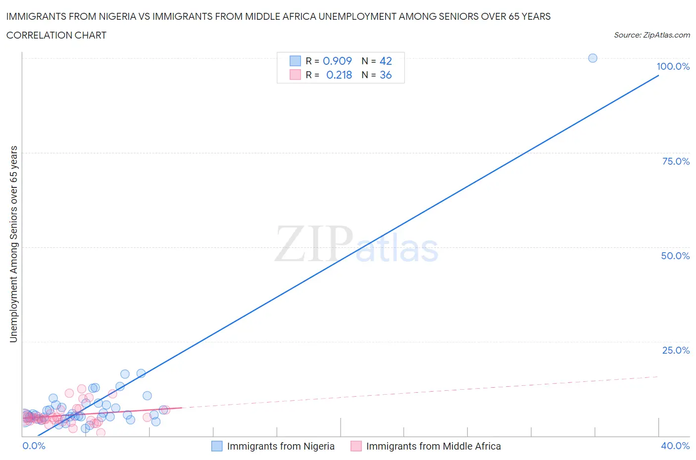 Immigrants from Nigeria vs Immigrants from Middle Africa Unemployment Among Seniors over 65 years