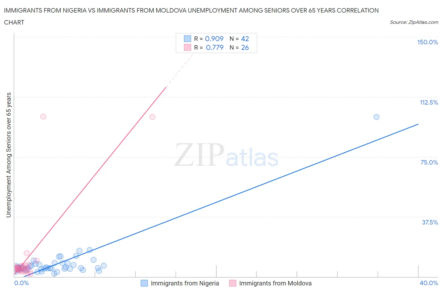 Immigrants from Nigeria vs Immigrants from Moldova Unemployment Among Seniors over 65 years