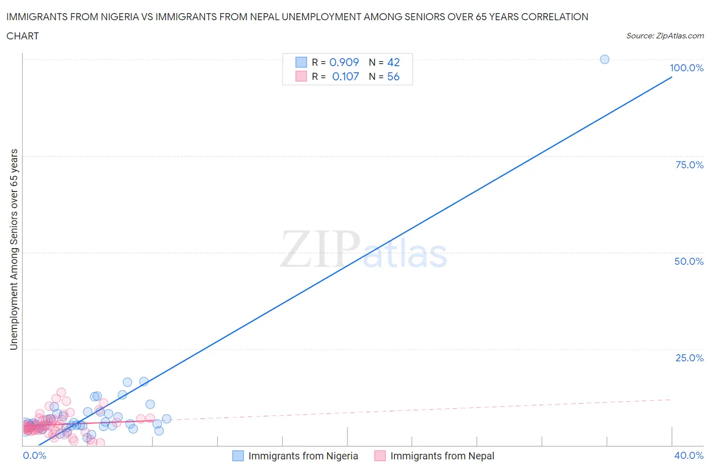 Immigrants from Nigeria vs Immigrants from Nepal Unemployment Among Seniors over 65 years