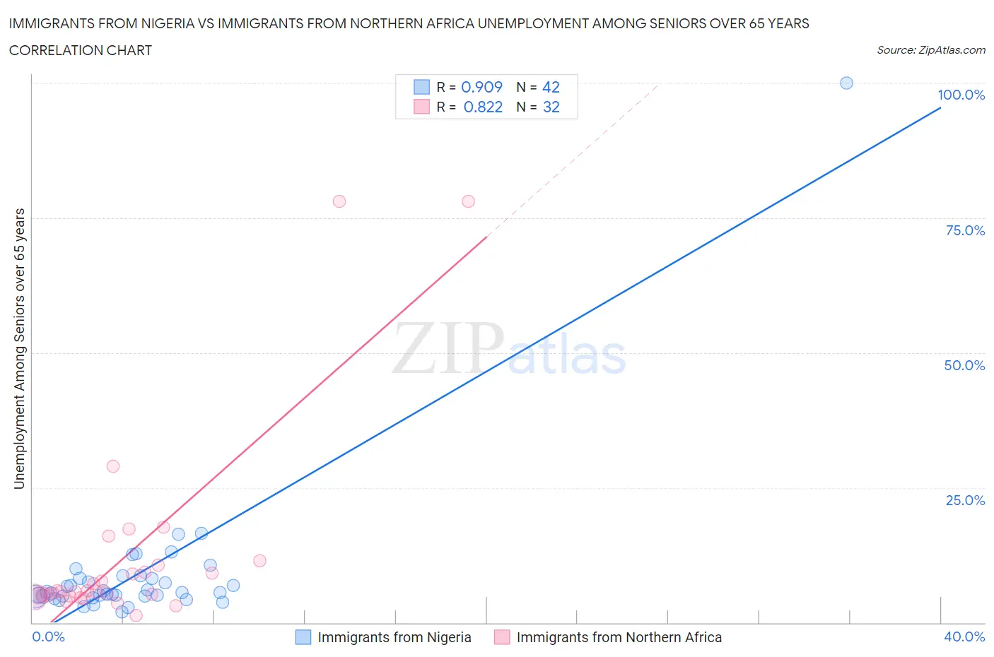 Immigrants from Nigeria vs Immigrants from Northern Africa Unemployment Among Seniors over 65 years