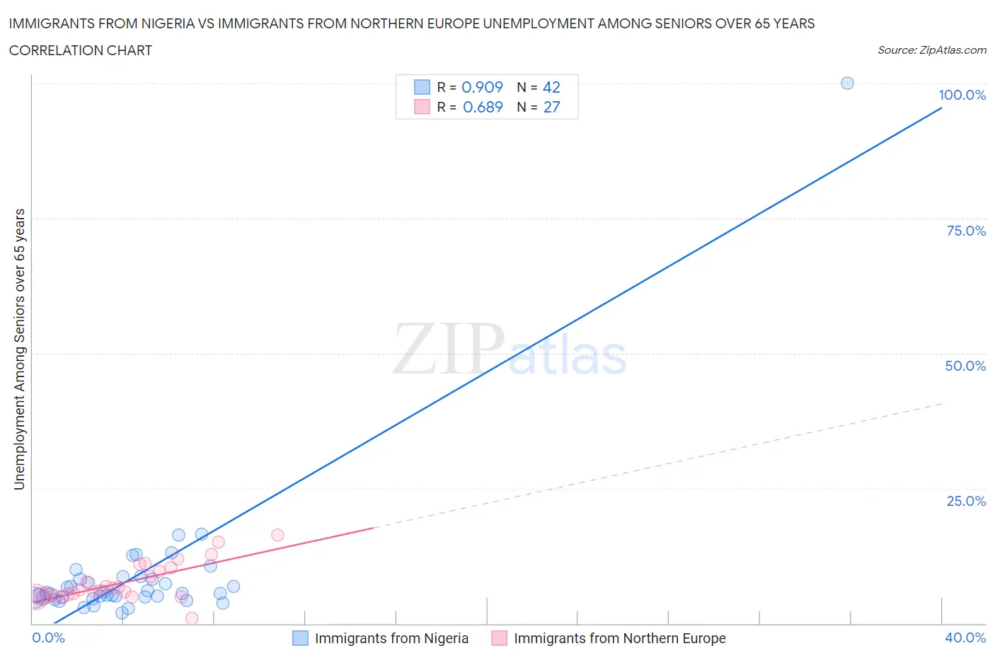 Immigrants from Nigeria vs Immigrants from Northern Europe Unemployment Among Seniors over 65 years