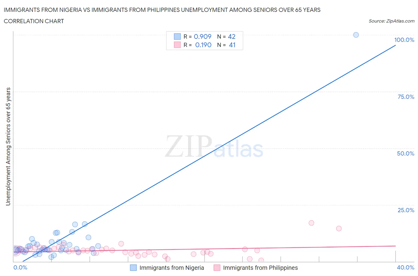 Immigrants from Nigeria vs Immigrants from Philippines Unemployment Among Seniors over 65 years