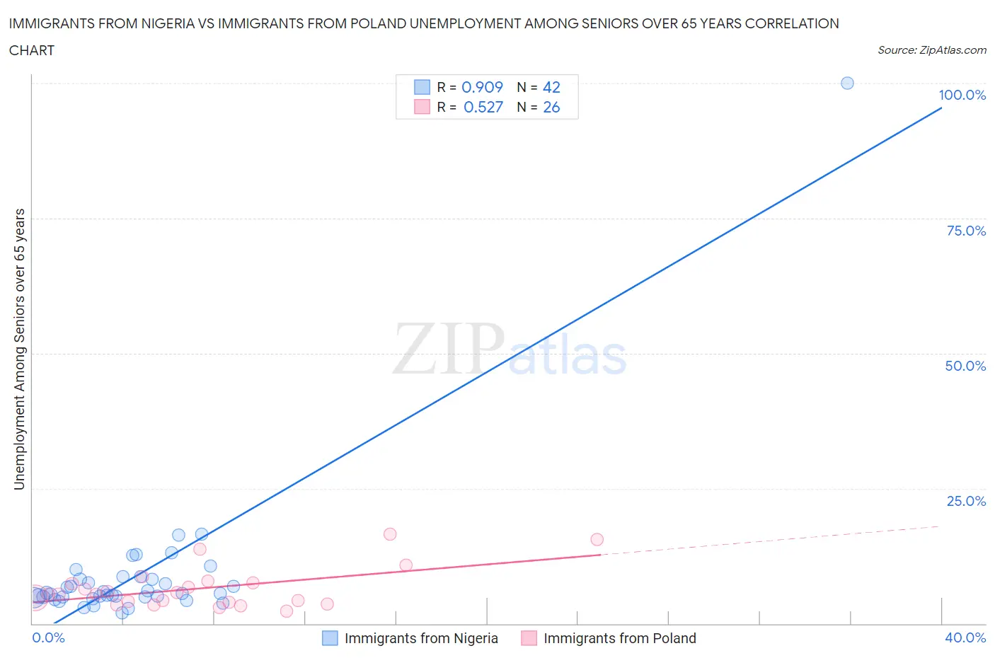 Immigrants from Nigeria vs Immigrants from Poland Unemployment Among Seniors over 65 years