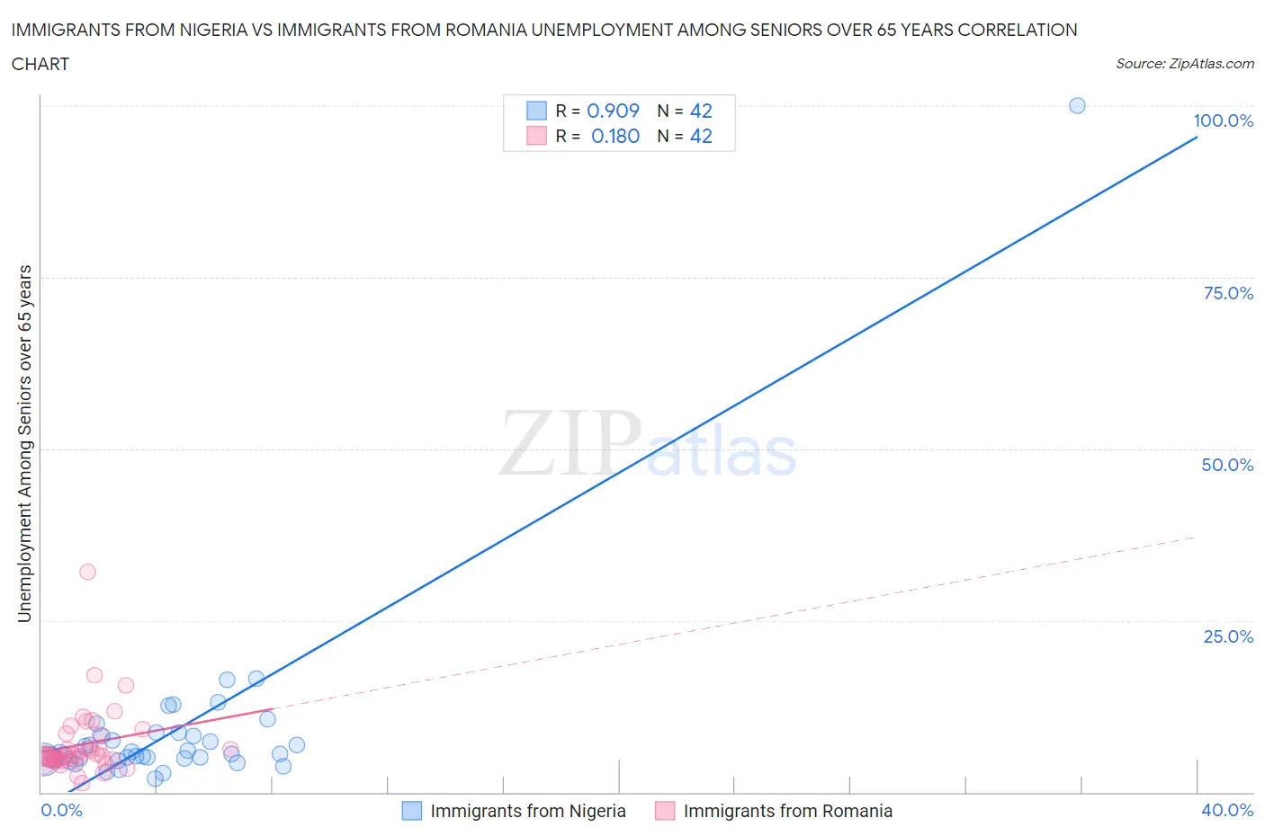 Immigrants from Nigeria vs Immigrants from Romania Unemployment Among Seniors over 65 years