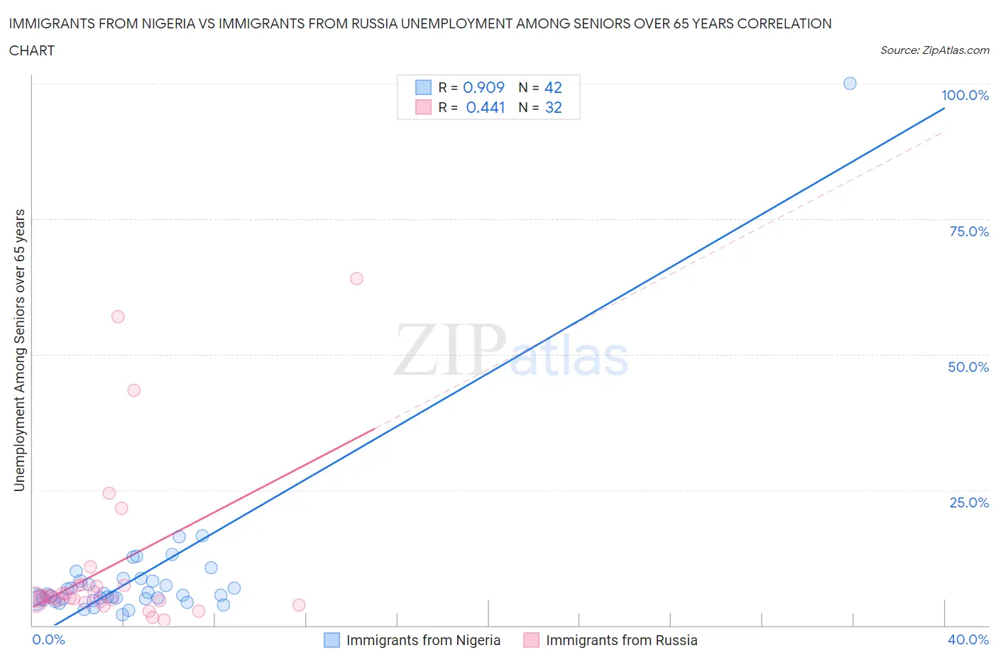 Immigrants from Nigeria vs Immigrants from Russia Unemployment Among Seniors over 65 years