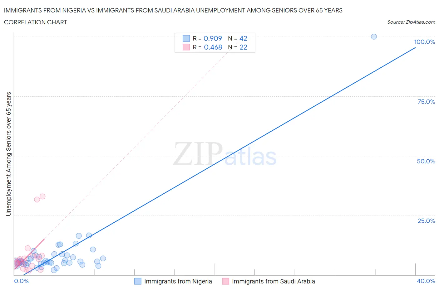 Immigrants from Nigeria vs Immigrants from Saudi Arabia Unemployment Among Seniors over 65 years