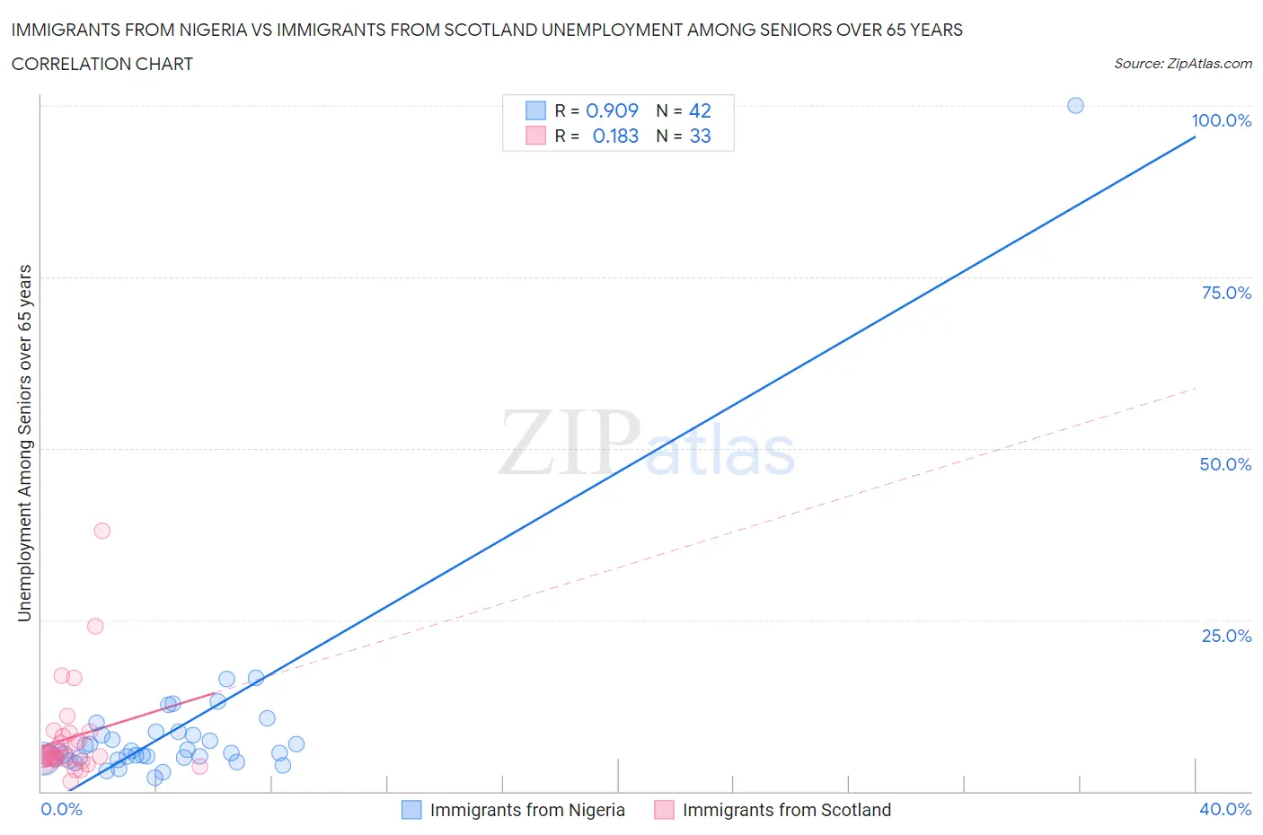 Immigrants from Nigeria vs Immigrants from Scotland Unemployment Among Seniors over 65 years