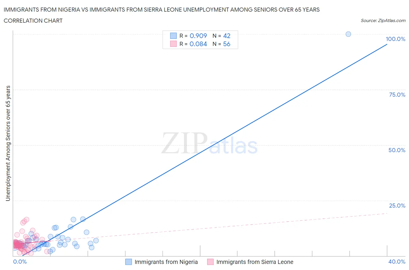 Immigrants from Nigeria vs Immigrants from Sierra Leone Unemployment Among Seniors over 65 years