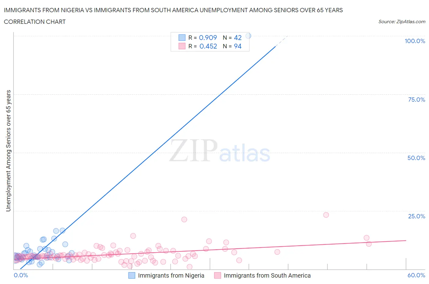 Immigrants from Nigeria vs Immigrants from South America Unemployment Among Seniors over 65 years