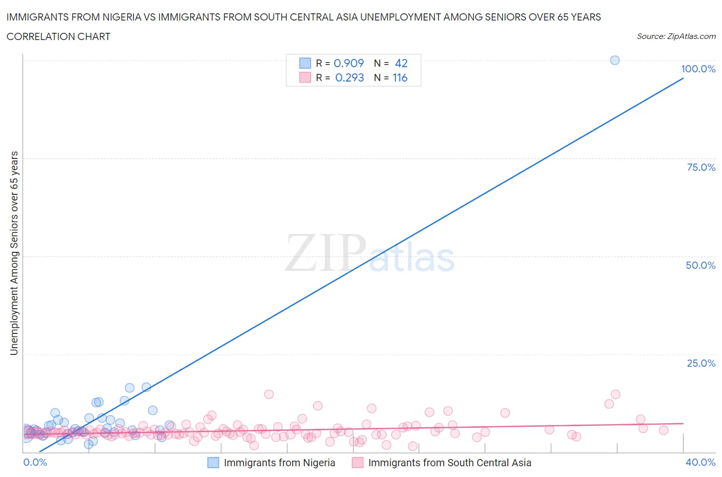 Immigrants from Nigeria vs Immigrants from South Central Asia Unemployment Among Seniors over 65 years