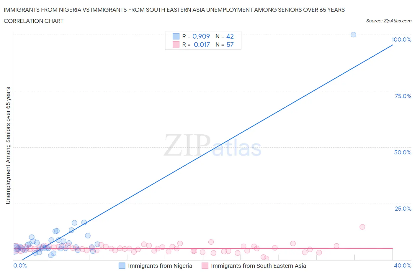 Immigrants from Nigeria vs Immigrants from South Eastern Asia Unemployment Among Seniors over 65 years