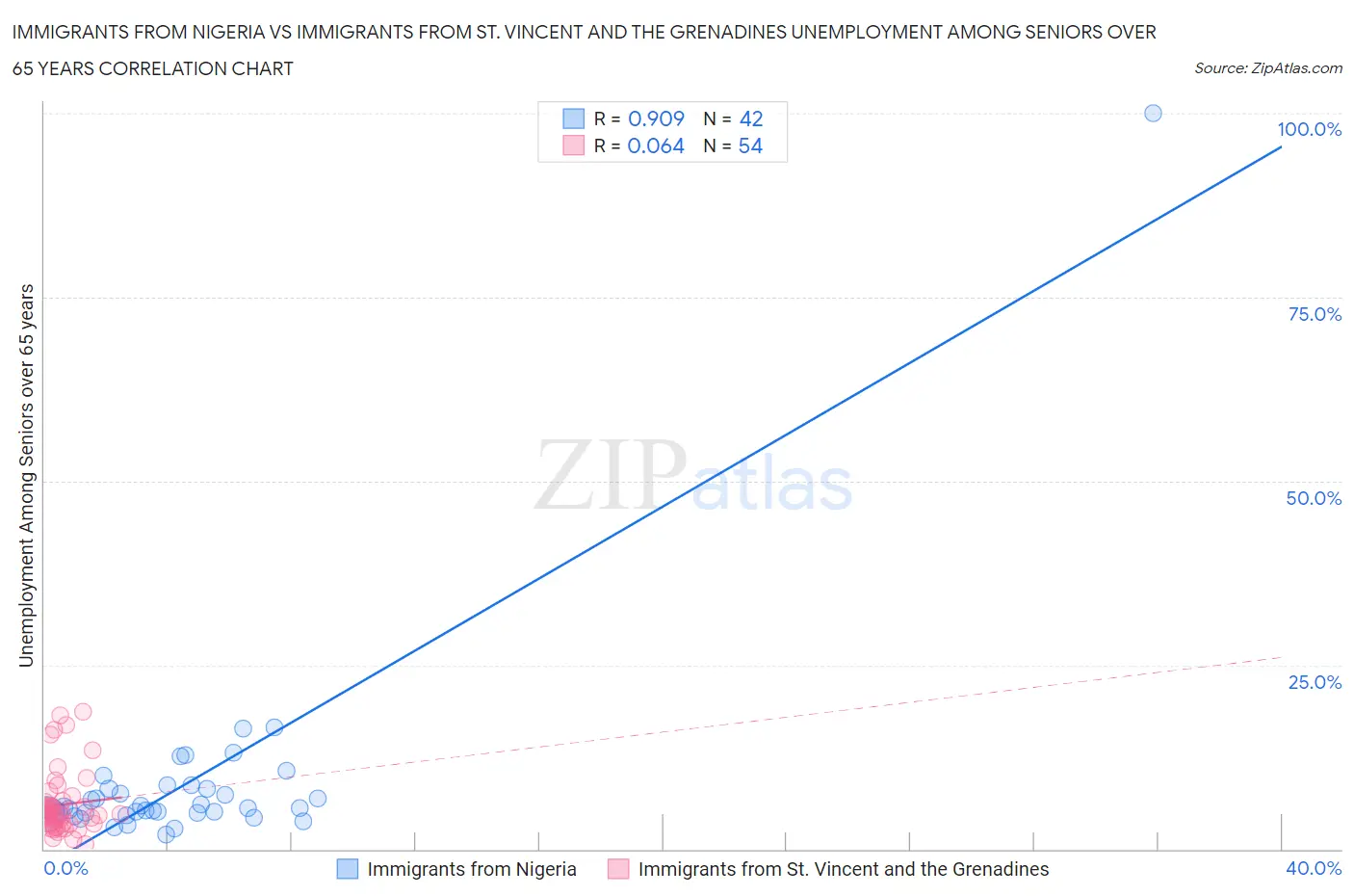 Immigrants from Nigeria vs Immigrants from St. Vincent and the Grenadines Unemployment Among Seniors over 65 years