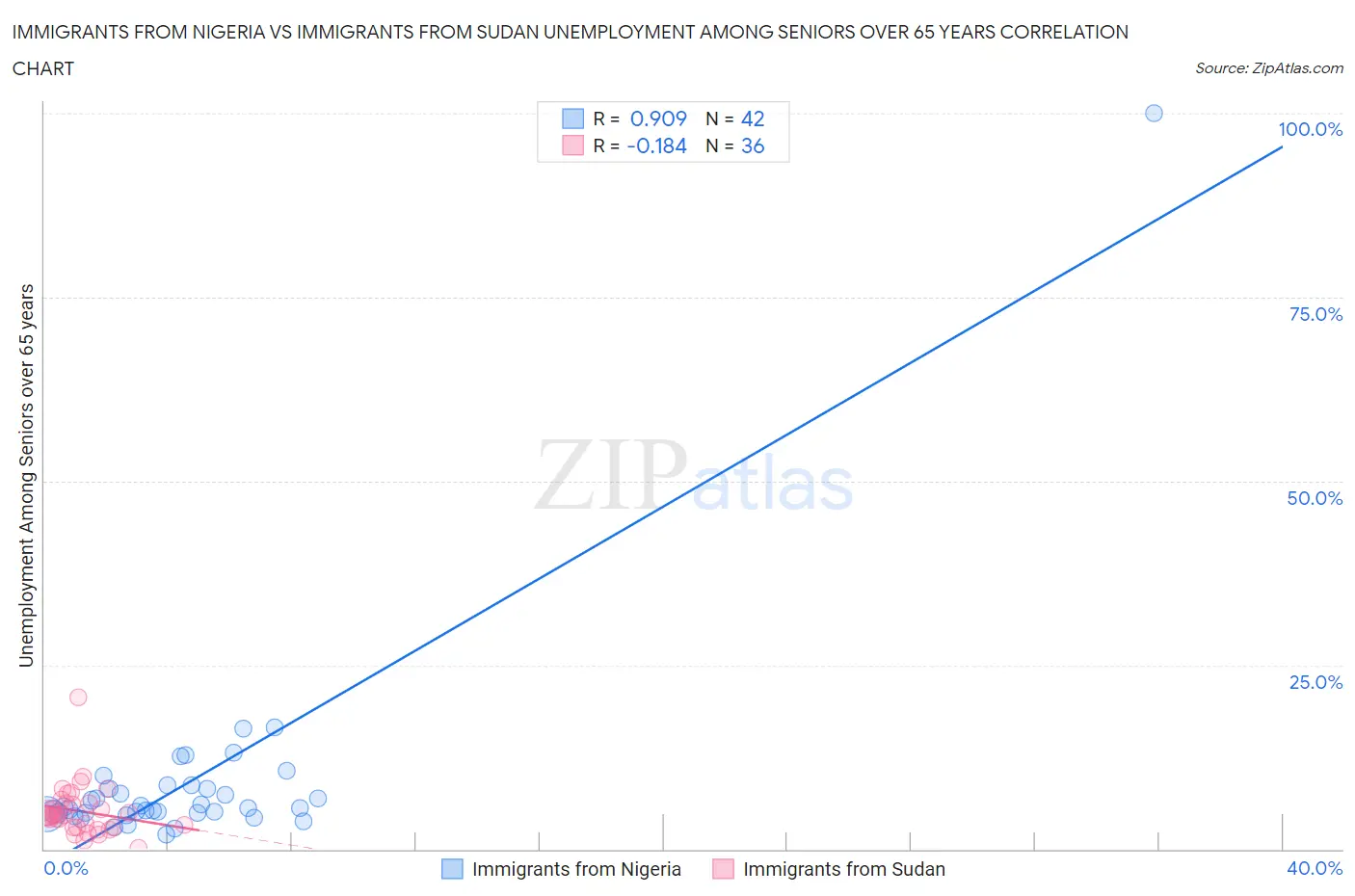 Immigrants from Nigeria vs Immigrants from Sudan Unemployment Among Seniors over 65 years