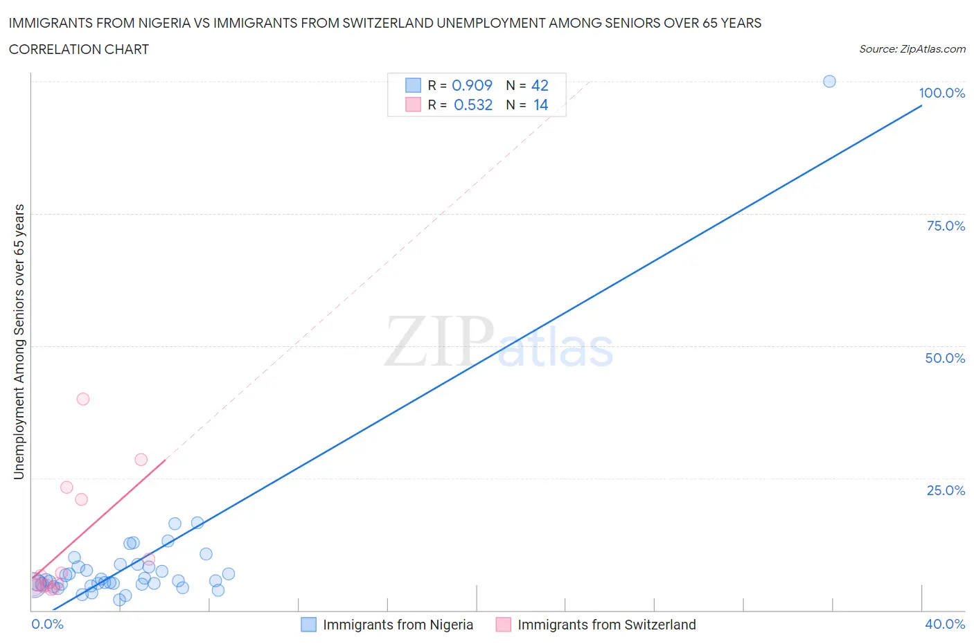 Immigrants from Nigeria vs Immigrants from Switzerland Unemployment Among Seniors over 65 years