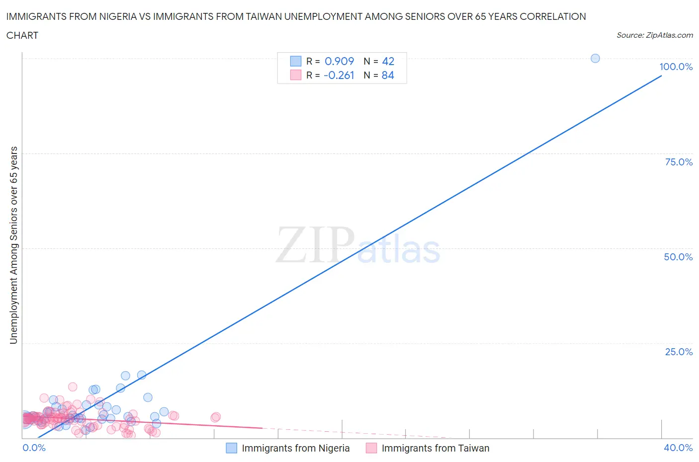 Immigrants from Nigeria vs Immigrants from Taiwan Unemployment Among Seniors over 65 years