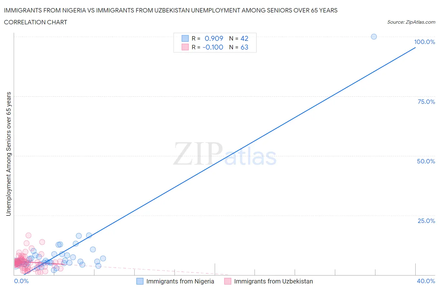 Immigrants from Nigeria vs Immigrants from Uzbekistan Unemployment Among Seniors over 65 years