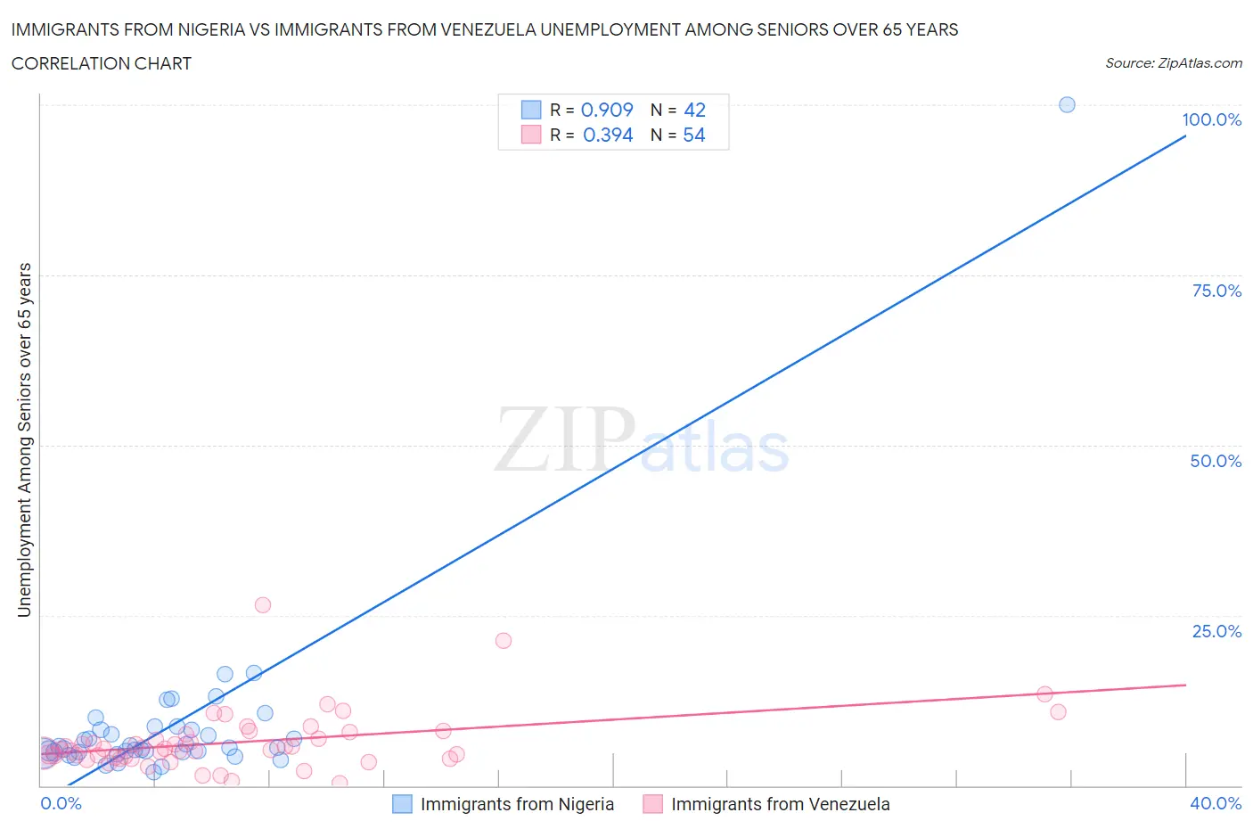 Immigrants from Nigeria vs Immigrants from Venezuela Unemployment Among Seniors over 65 years
