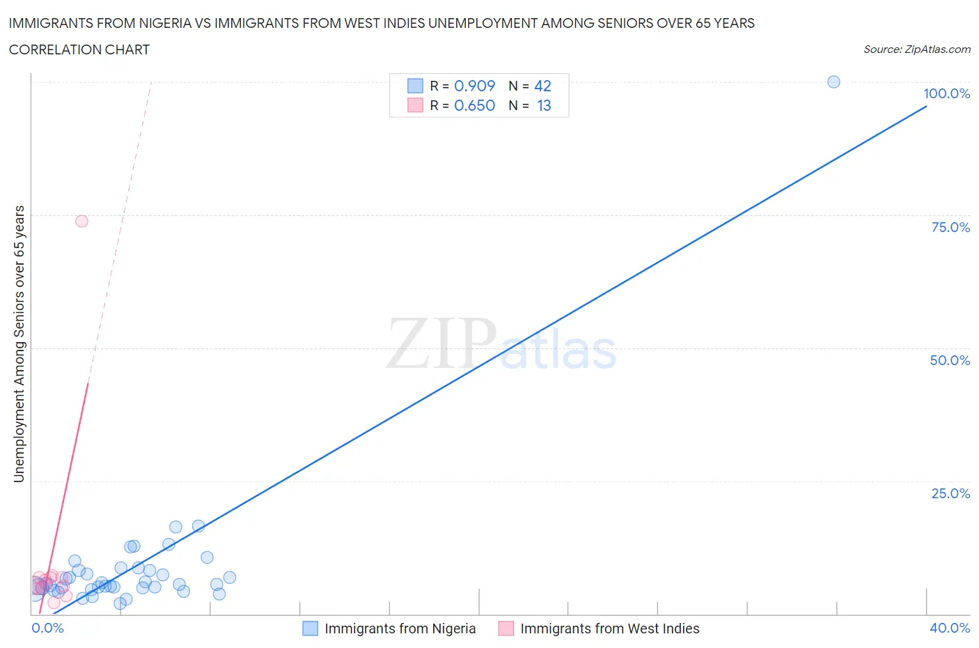 Immigrants from Nigeria vs Immigrants from West Indies Unemployment Among Seniors over 65 years