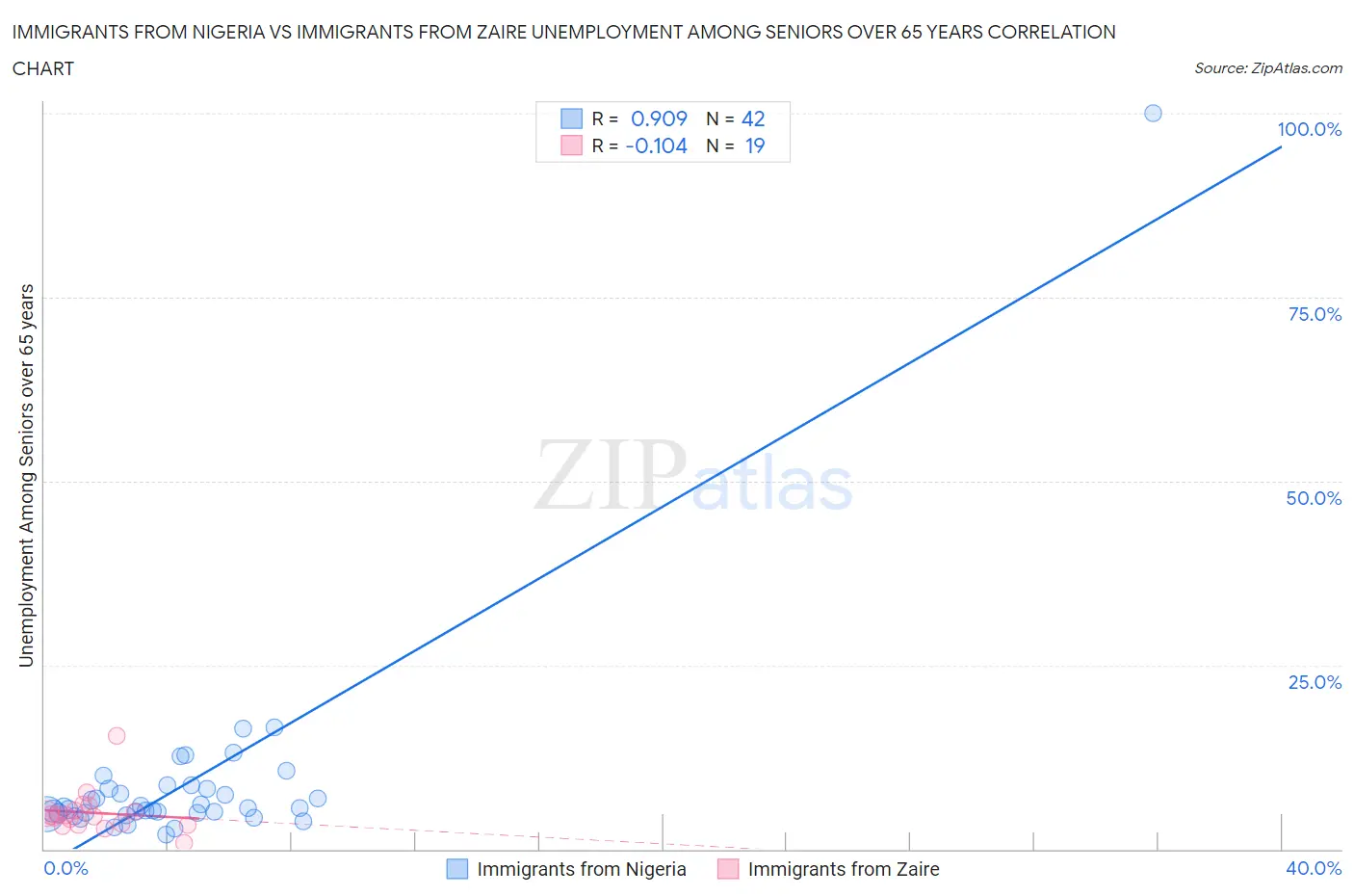 Immigrants from Nigeria vs Immigrants from Zaire Unemployment Among Seniors over 65 years