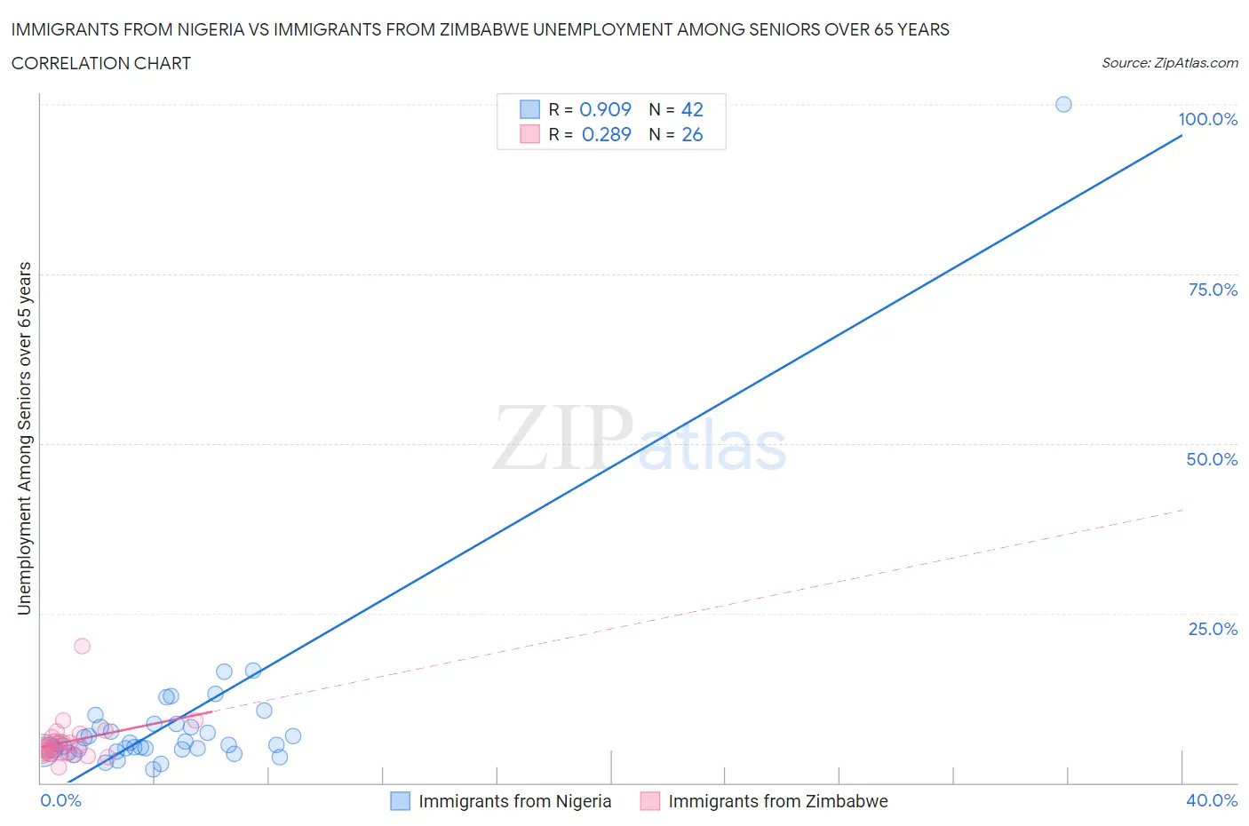 Immigrants from Nigeria vs Immigrants from Zimbabwe Unemployment Among Seniors over 65 years