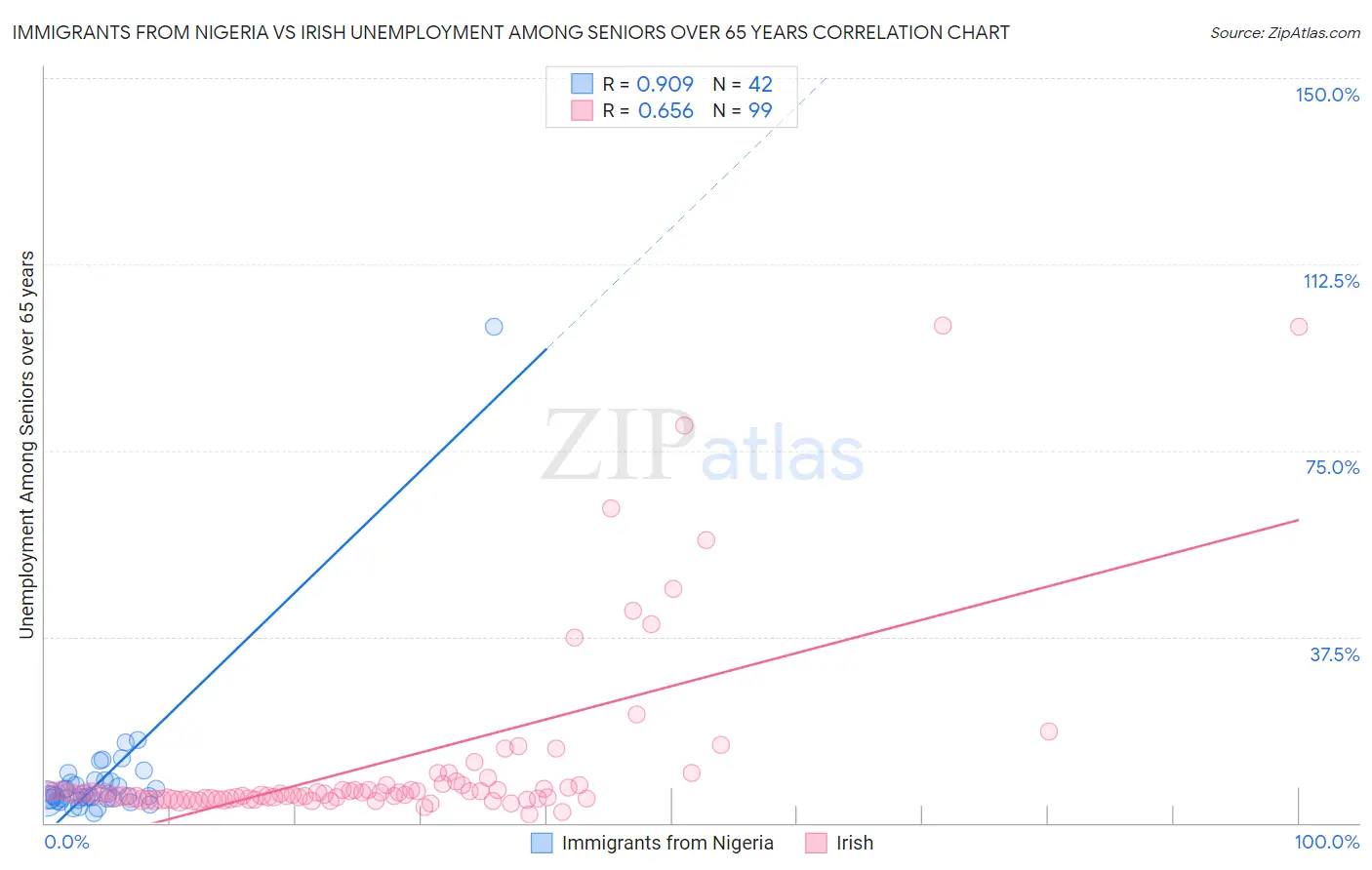 Immigrants from Nigeria vs Irish Unemployment Among Seniors over 65 years