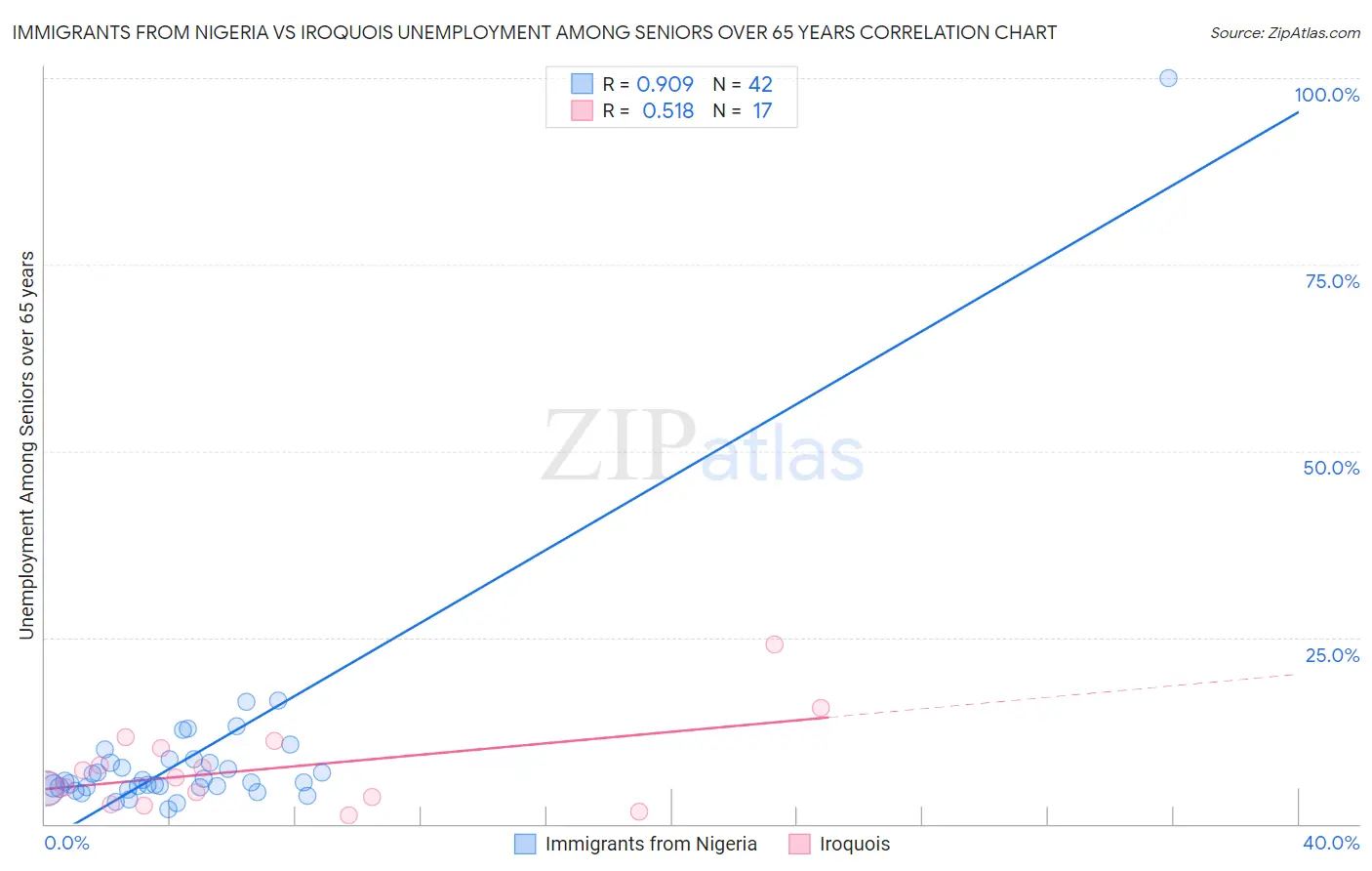 Immigrants from Nigeria vs Iroquois Unemployment Among Seniors over 65 years