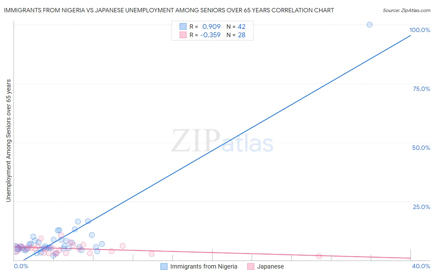 Immigrants from Nigeria vs Japanese Unemployment Among Seniors over 65 years