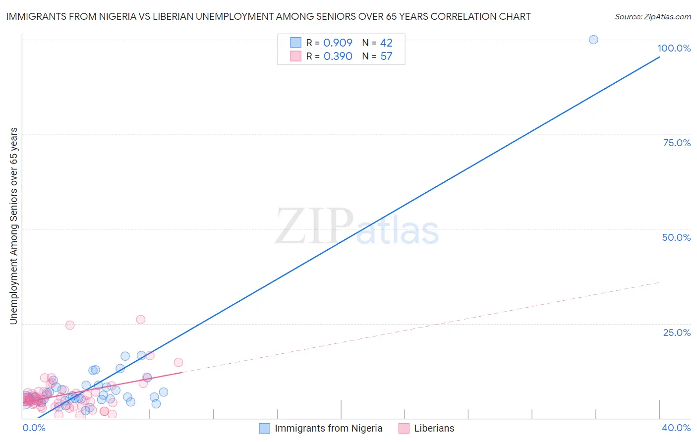 Immigrants from Nigeria vs Liberian Unemployment Among Seniors over 65 years