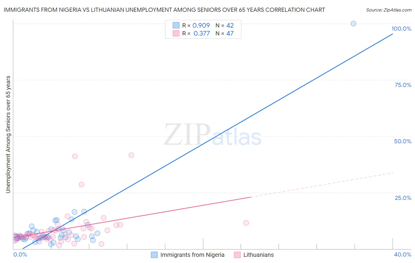 Immigrants from Nigeria vs Lithuanian Unemployment Among Seniors over 65 years