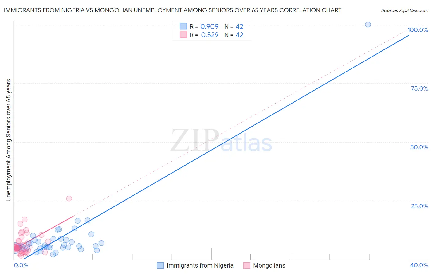 Immigrants from Nigeria vs Mongolian Unemployment Among Seniors over 65 years
