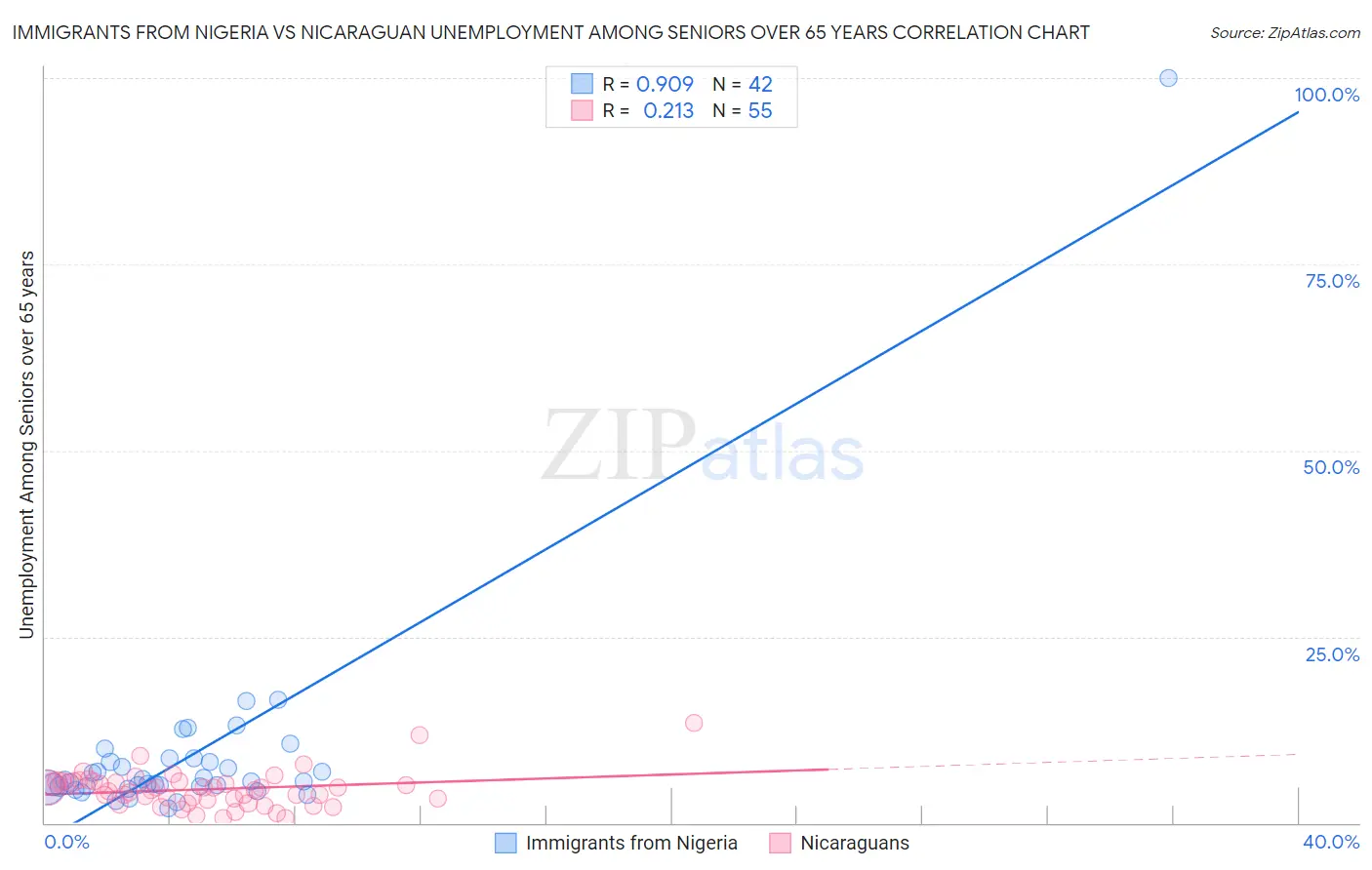Immigrants from Nigeria vs Nicaraguan Unemployment Among Seniors over 65 years