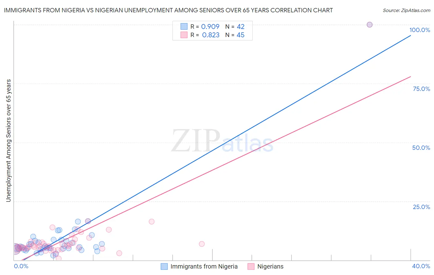 Immigrants from Nigeria vs Nigerian Unemployment Among Seniors over 65 years