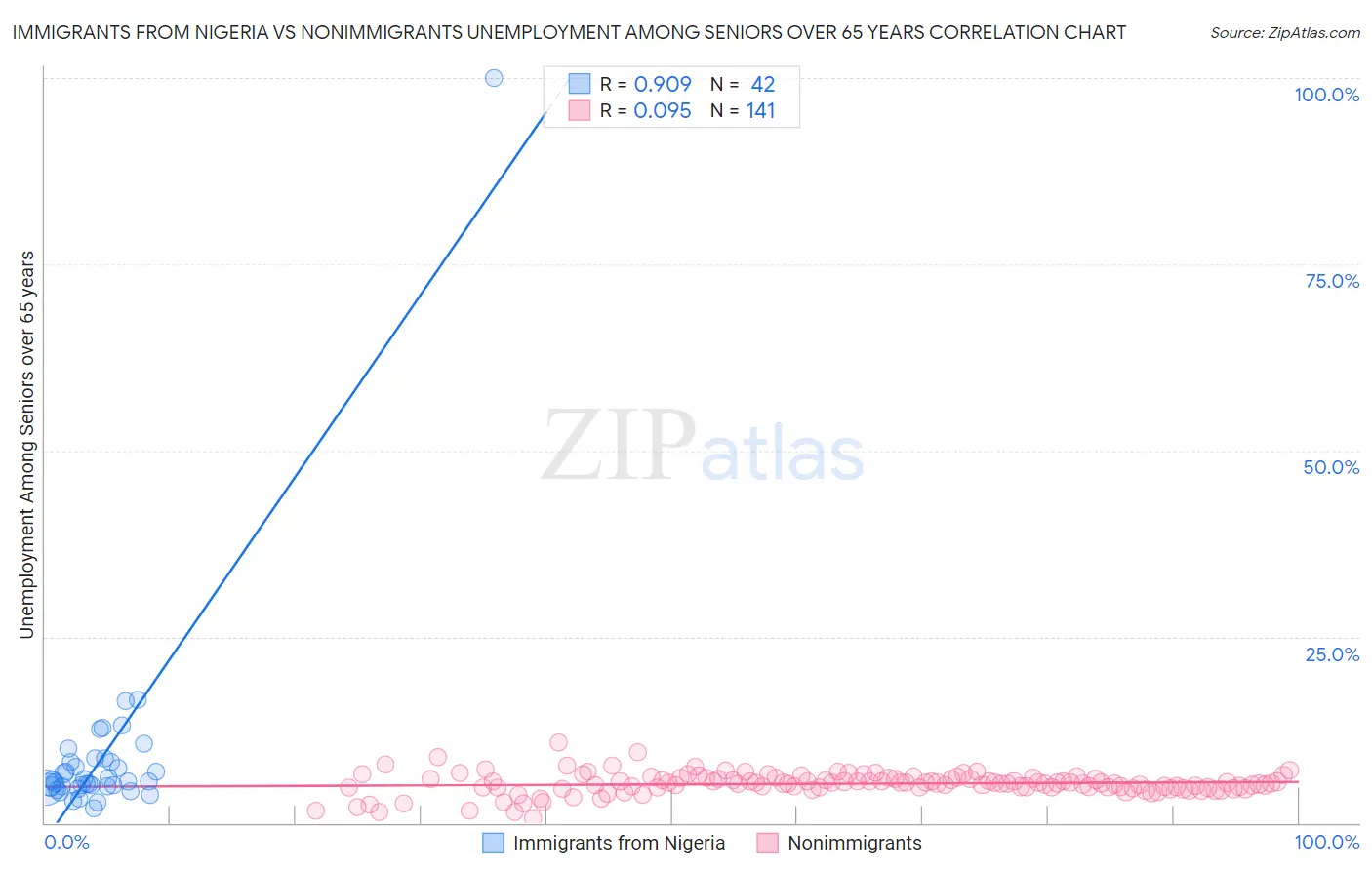 Immigrants from Nigeria vs Nonimmigrants Unemployment Among Seniors over 65 years