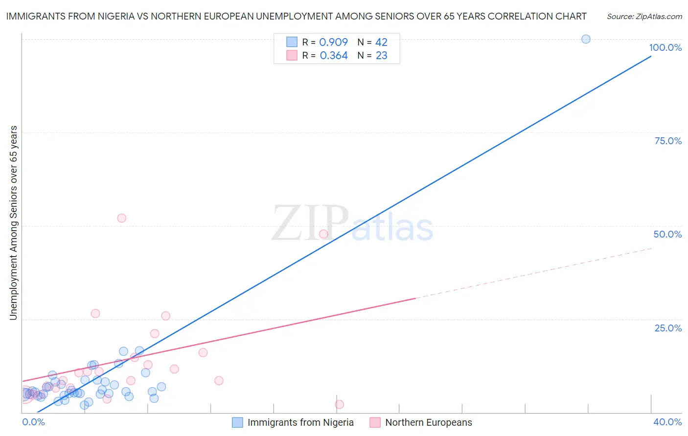 Immigrants from Nigeria vs Northern European Unemployment Among Seniors over 65 years