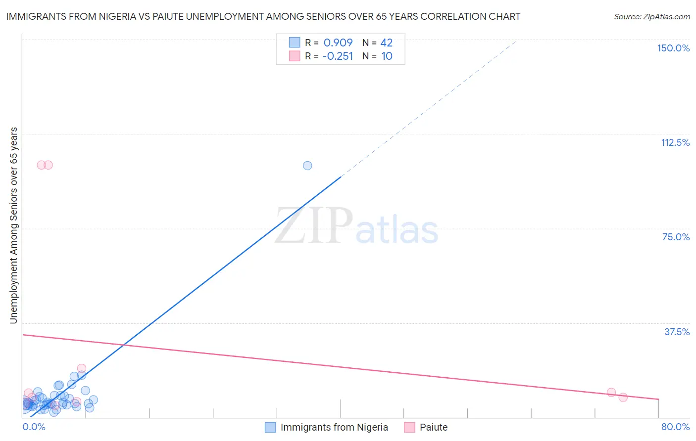 Immigrants from Nigeria vs Paiute Unemployment Among Seniors over 65 years