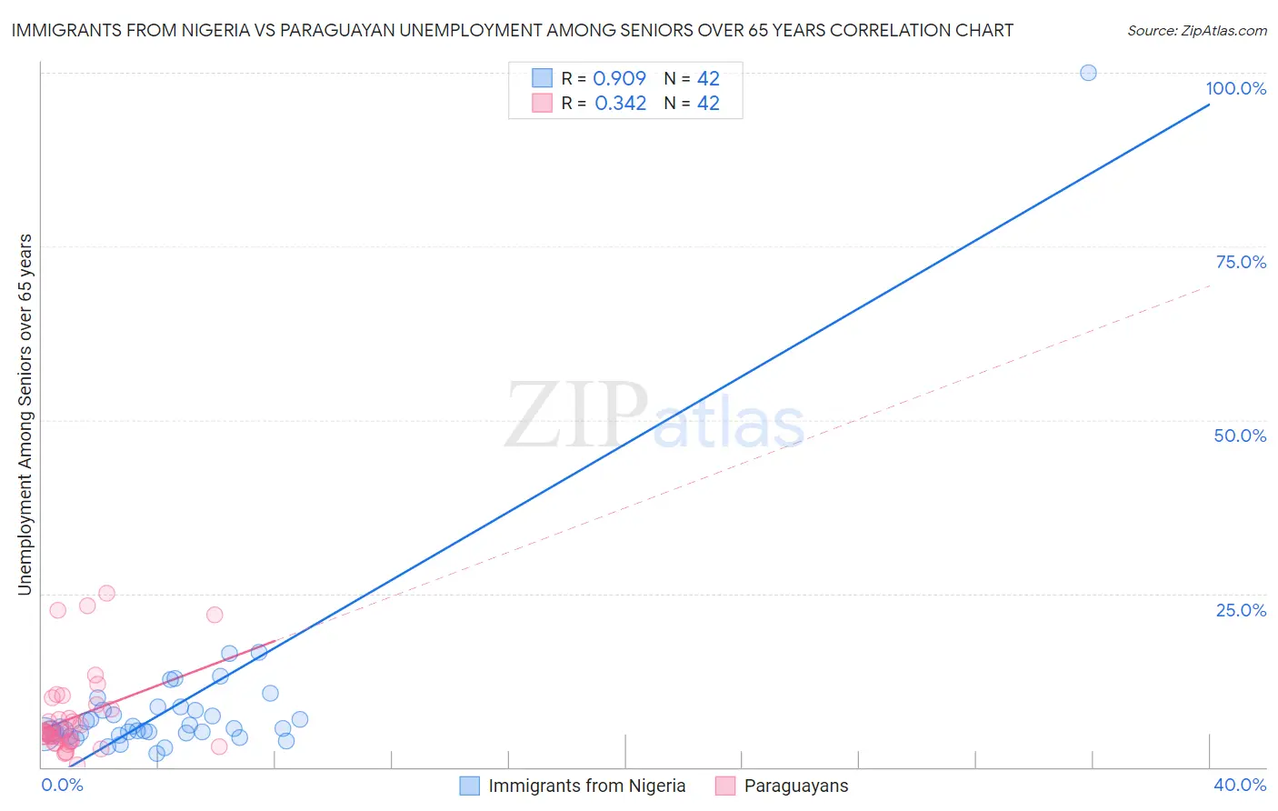 Immigrants from Nigeria vs Paraguayan Unemployment Among Seniors over 65 years