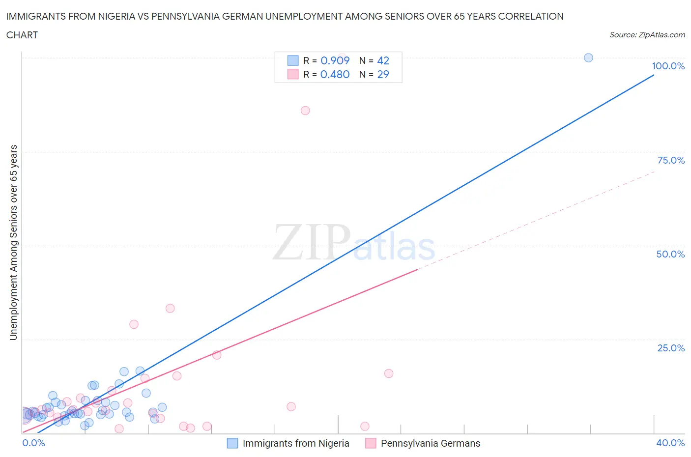 Immigrants from Nigeria vs Pennsylvania German Unemployment Among Seniors over 65 years