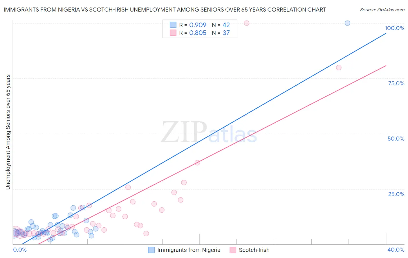 Immigrants from Nigeria vs Scotch-Irish Unemployment Among Seniors over 65 years